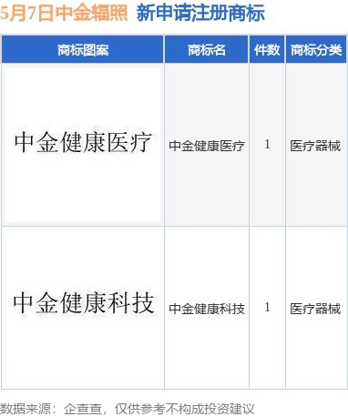 股票配资电话 中金辐照新提交“中金健康科技”、“中金健康医疗”等2件商标注册申请